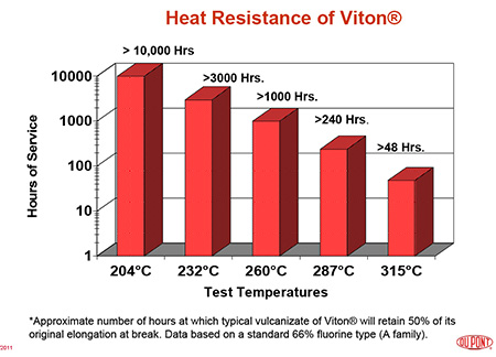 Heat Resistance of Viton O-Rings