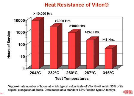 O Ring Temperature Chart